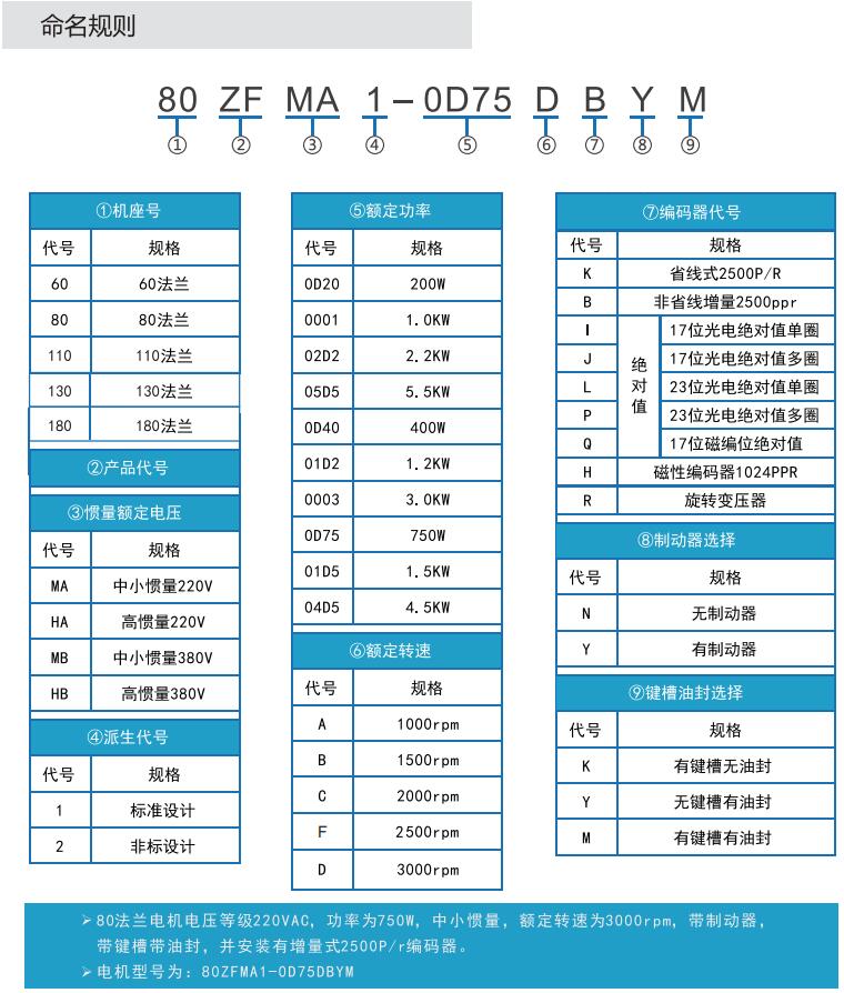 中智電氣ZF系列伺服電機命名規(guī)則.JPG